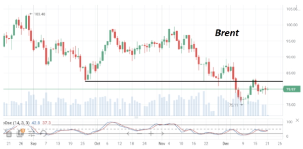 К середине недели котировки нефти Brent пробуют закрепится выше $80/барр